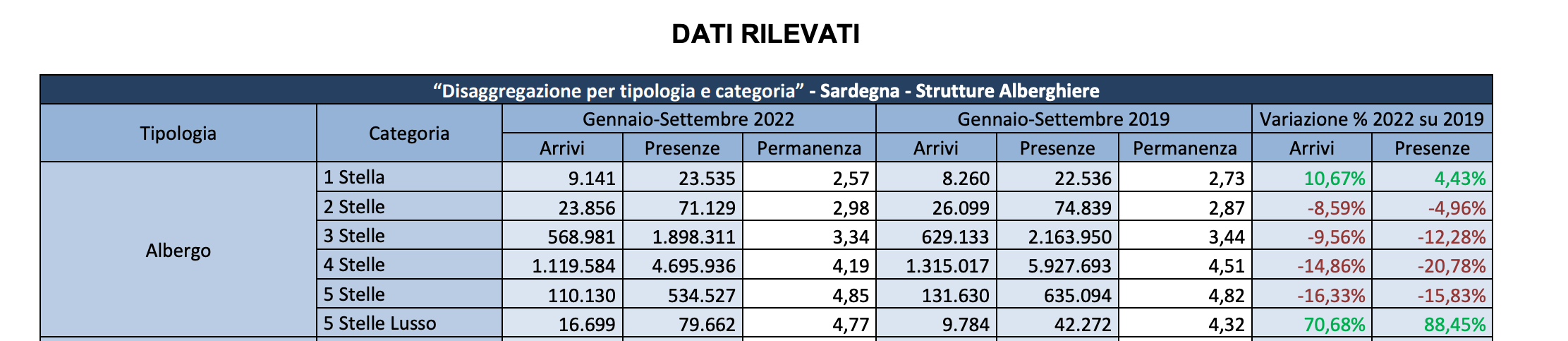 Presenze-negli-hotel-di-extralusso-della-Sardegna-2019-2022.png